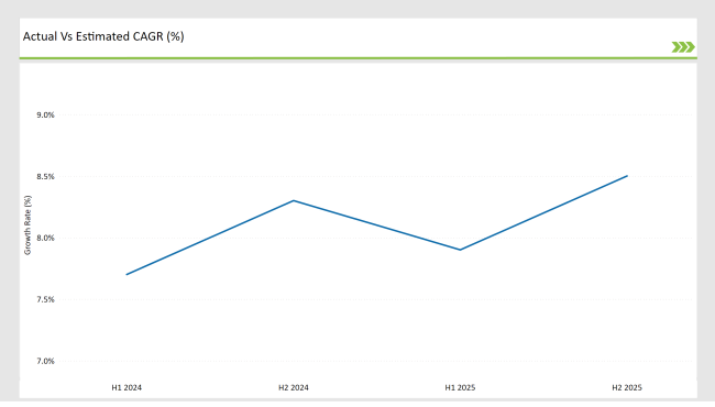 United States  Products From Food Waste Market Actual Vs Estimated Cagr